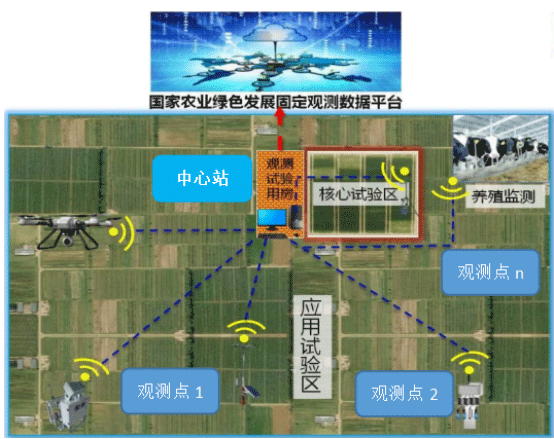 農(nóng)業(yè)綠色發(fā)展長期固定觀測實(shí)驗(yàn)站建設(shè)方案