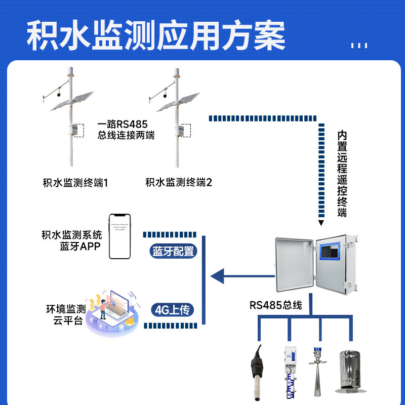 城市積水監(jiān)測(cè)系統(tǒng)生產(chǎn)廠家哪家好？