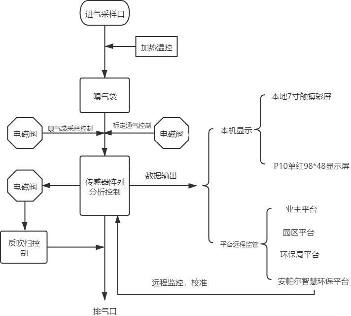 惡臭在線監(jiān)測系統